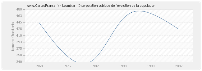 Locmélar : Interpolation cubique de l'évolution de la population