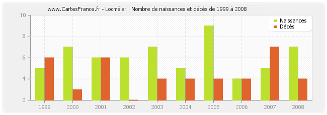 Locmélar : Nombre de naissances et décès de 1999 à 2008