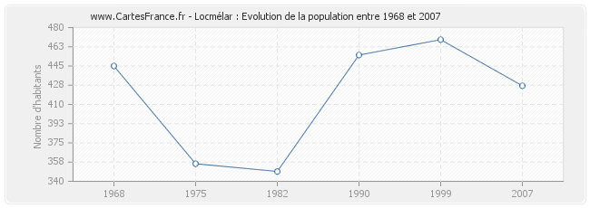 Population Locmélar
