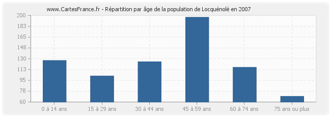 Répartition par âge de la population de Locquénolé en 2007