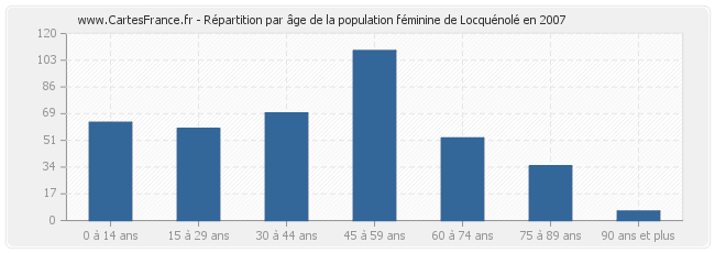 Répartition par âge de la population féminine de Locquénolé en 2007