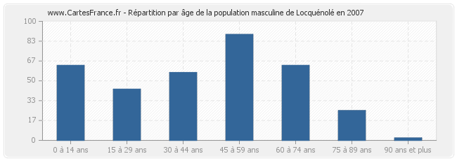 Répartition par âge de la population masculine de Locquénolé en 2007