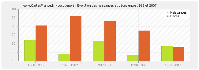 Locquénolé : Evolution des naissances et décès entre 1968 et 2007