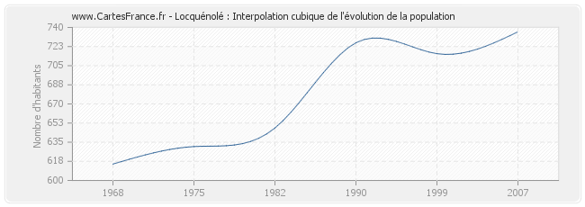Locquénolé : Interpolation cubique de l'évolution de la population