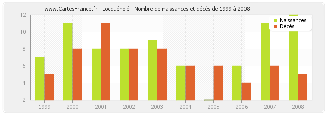 Locquénolé : Nombre de naissances et décès de 1999 à 2008