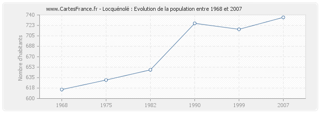 Population Locquénolé