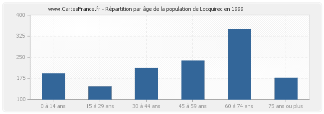 Répartition par âge de la population de Locquirec en 1999