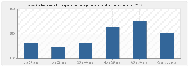 Répartition par âge de la population de Locquirec en 2007