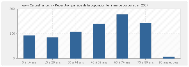 Répartition par âge de la population féminine de Locquirec en 2007