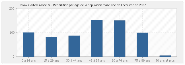 Répartition par âge de la population masculine de Locquirec en 2007