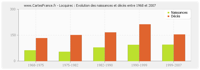Locquirec : Evolution des naissances et décès entre 1968 et 2007