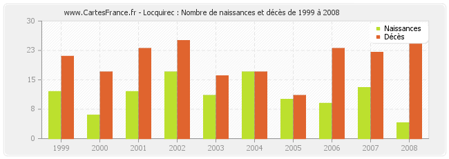 Locquirec : Nombre de naissances et décès de 1999 à 2008
