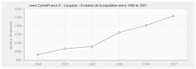 Population Locquirec