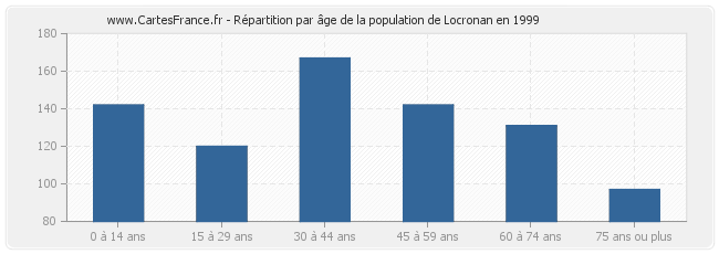 Répartition par âge de la population de Locronan en 1999