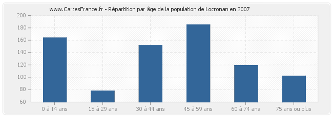 Répartition par âge de la population de Locronan en 2007