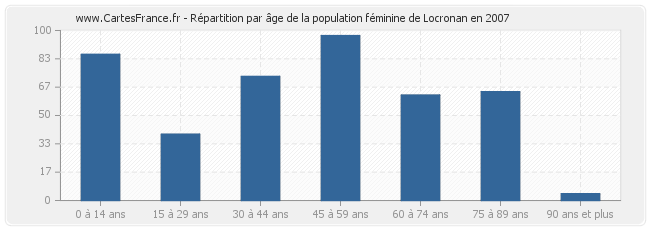 Répartition par âge de la population féminine de Locronan en 2007
