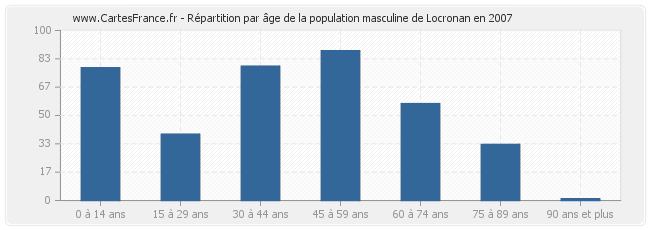Répartition par âge de la population masculine de Locronan en 2007