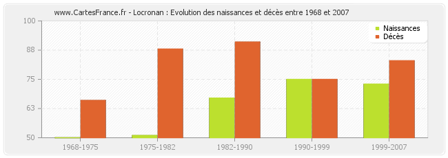 Locronan : Evolution des naissances et décès entre 1968 et 2007