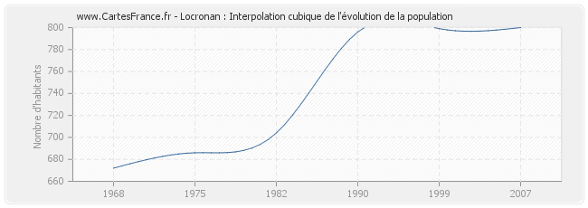 Locronan : Interpolation cubique de l'évolution de la population