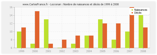 Locronan : Nombre de naissances et décès de 1999 à 2008