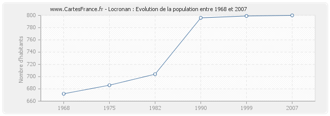 Population Locronan