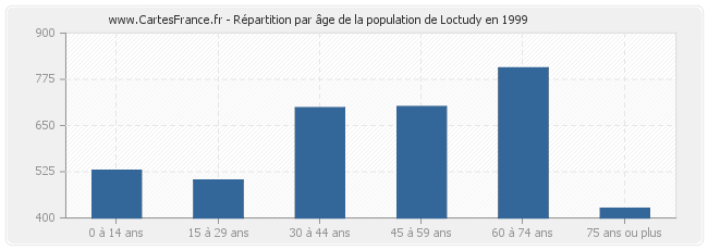 Répartition par âge de la population de Loctudy en 1999