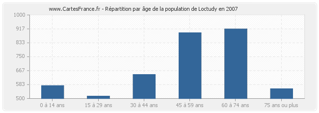 Répartition par âge de la population de Loctudy en 2007