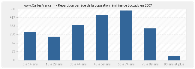 Répartition par âge de la population féminine de Loctudy en 2007