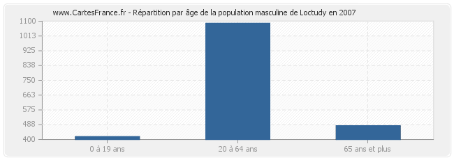 Répartition par âge de la population masculine de Loctudy en 2007