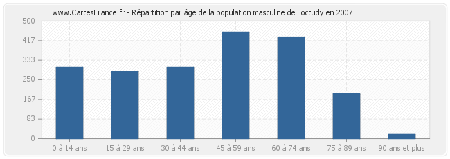 Répartition par âge de la population masculine de Loctudy en 2007