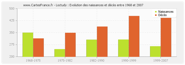 Loctudy : Evolution des naissances et décès entre 1968 et 2007