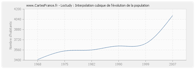 Loctudy : Interpolation cubique de l'évolution de la population