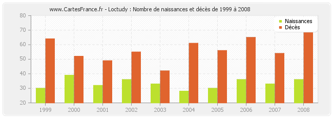 Loctudy : Nombre de naissances et décès de 1999 à 2008