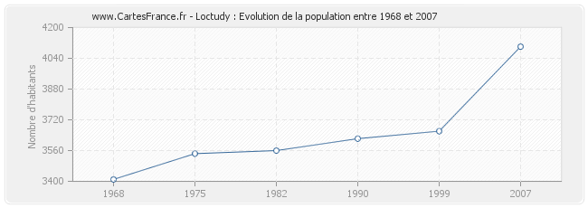 Population Loctudy