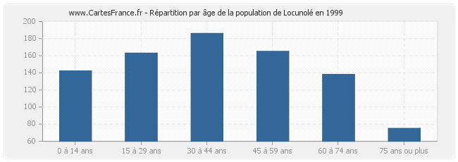Répartition par âge de la population de Locunolé en 1999