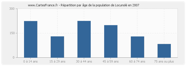 Répartition par âge de la population de Locunolé en 2007