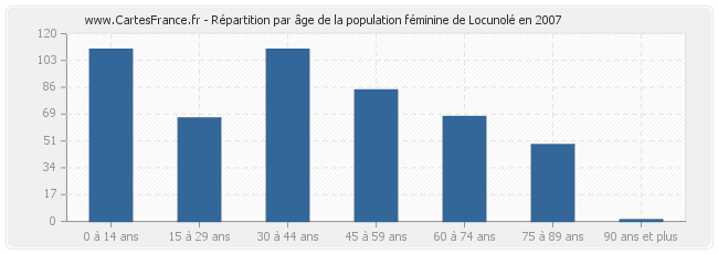 Répartition par âge de la population féminine de Locunolé en 2007