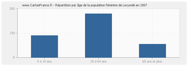 Répartition par âge de la population féminine de Locunolé en 2007