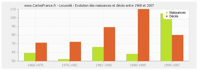 Locunolé : Evolution des naissances et décès entre 1968 et 2007