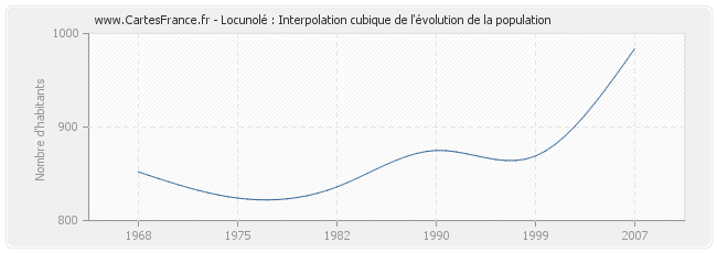 Locunolé : Interpolation cubique de l'évolution de la population