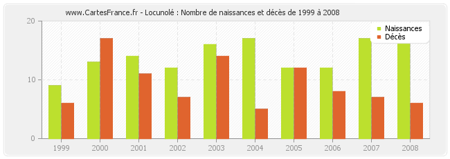 Locunolé : Nombre de naissances et décès de 1999 à 2008