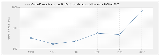 Population Locunolé