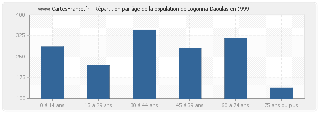 Répartition par âge de la population de Logonna-Daoulas en 1999