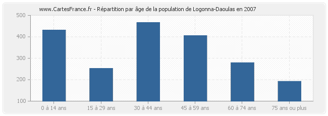 Répartition par âge de la population de Logonna-Daoulas en 2007