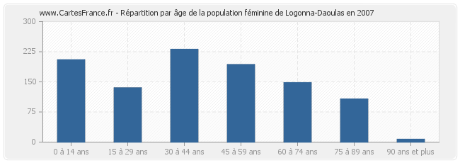 Répartition par âge de la population féminine de Logonna-Daoulas en 2007