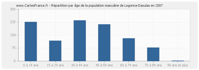 Répartition par âge de la population masculine de Logonna-Daoulas en 2007