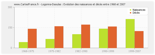 Logonna-Daoulas : Evolution des naissances et décès entre 1968 et 2007