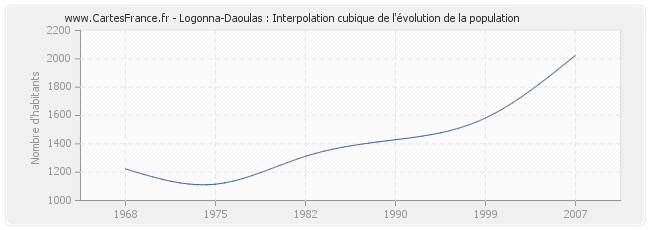 Logonna-Daoulas : Interpolation cubique de l'évolution de la population