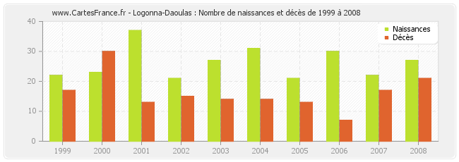Logonna-Daoulas : Nombre de naissances et décès de 1999 à 2008