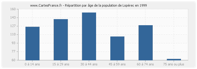 Répartition par âge de la population de Lopérec en 1999